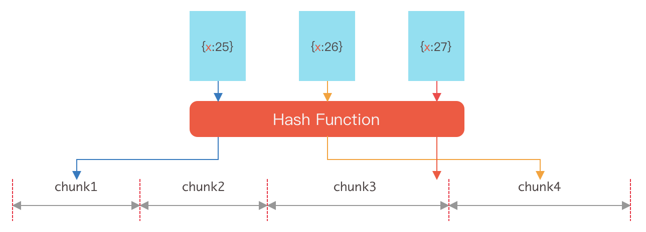 26.基于Hash的分布方式